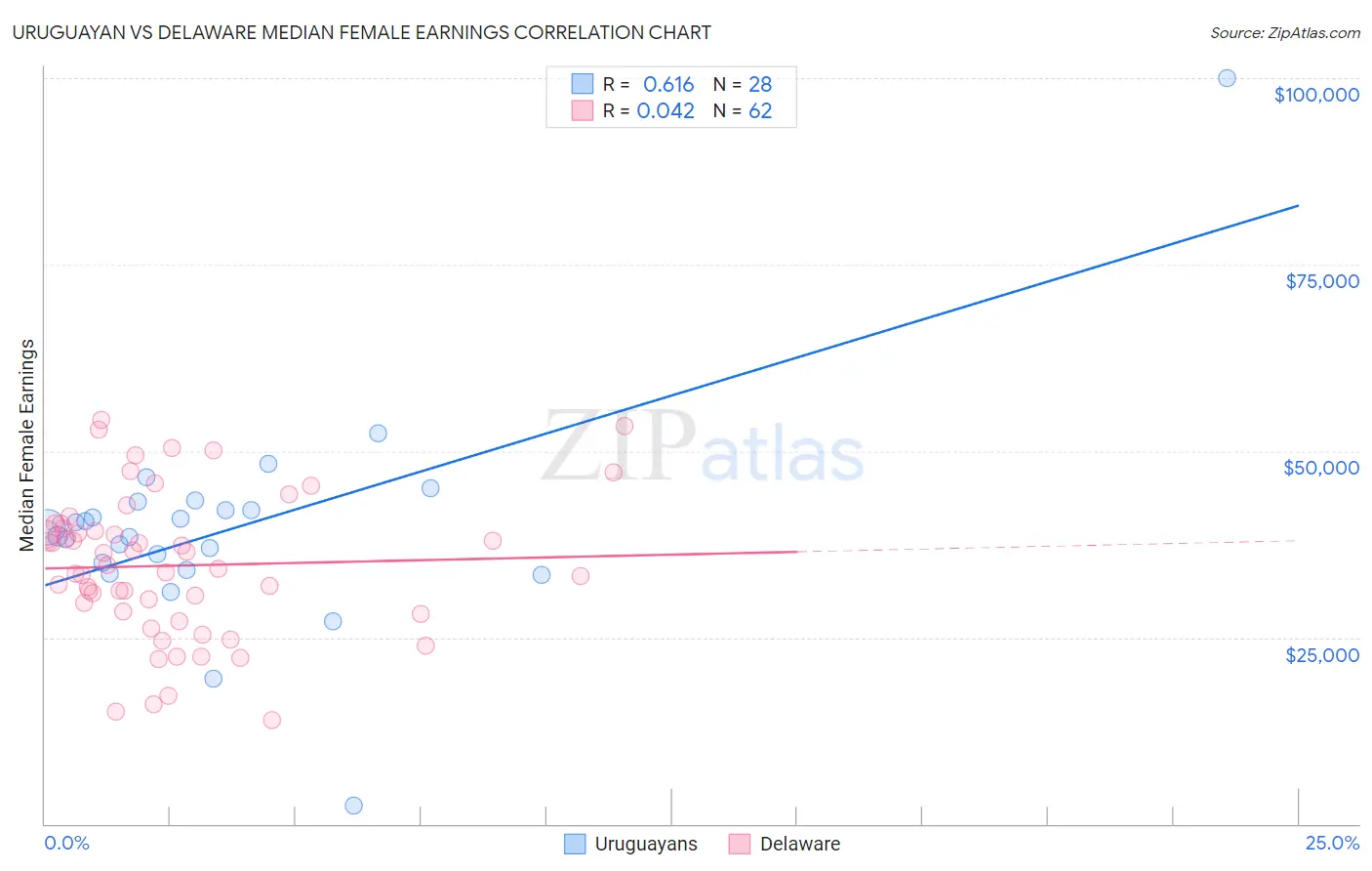 Uruguayan vs Delaware Median Female Earnings