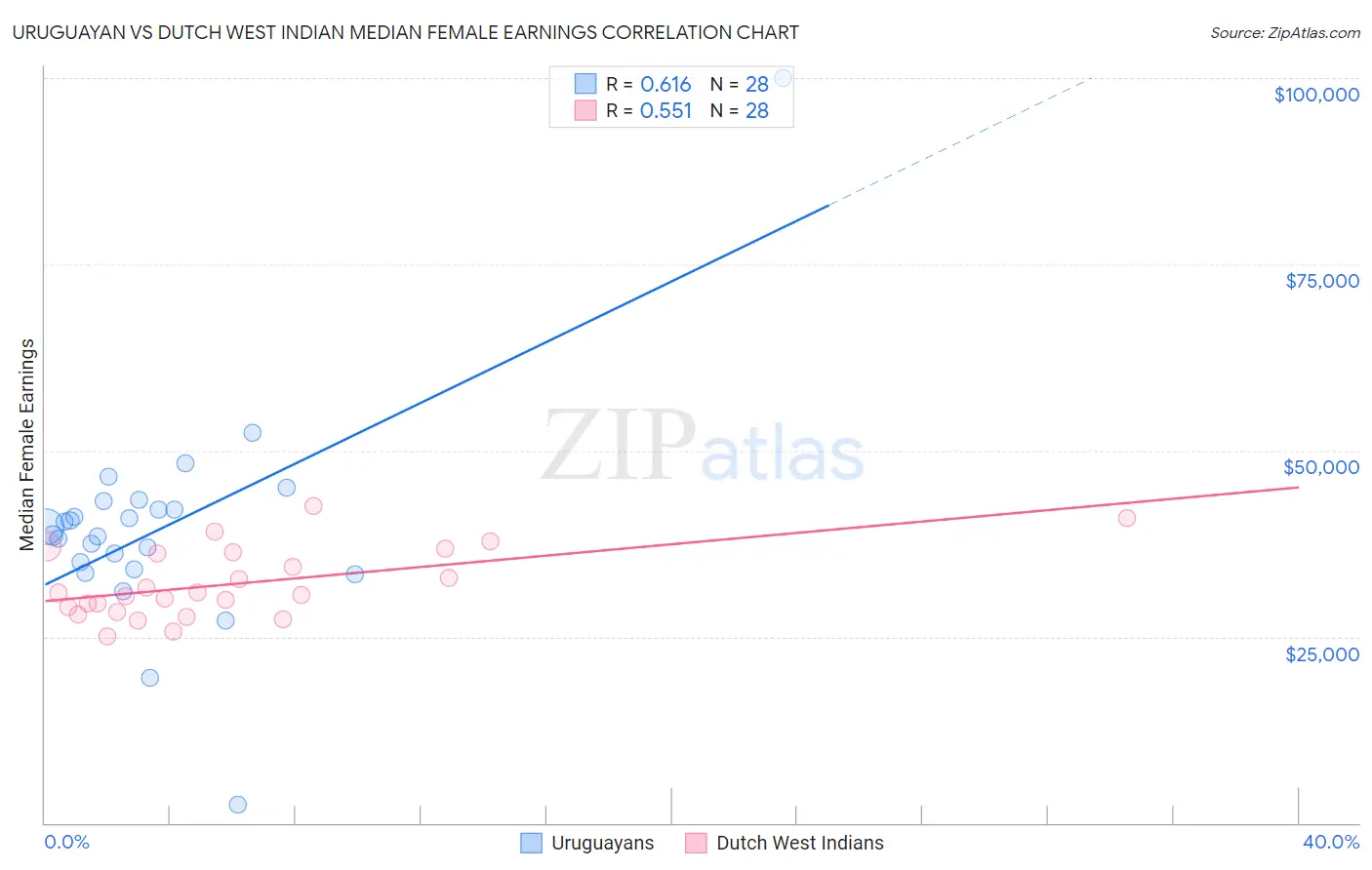 Uruguayan vs Dutch West Indian Median Female Earnings