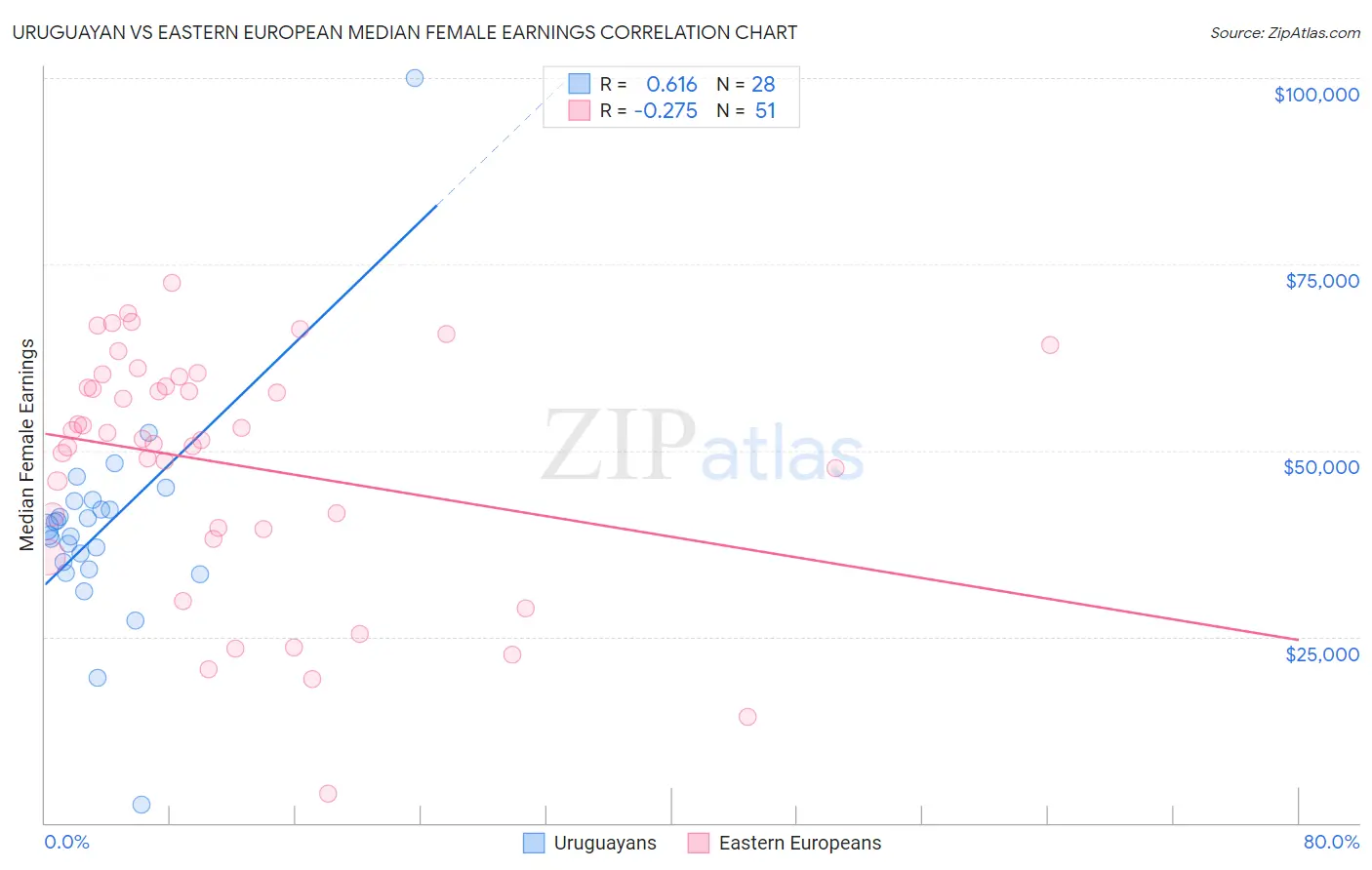 Uruguayan vs Eastern European Median Female Earnings