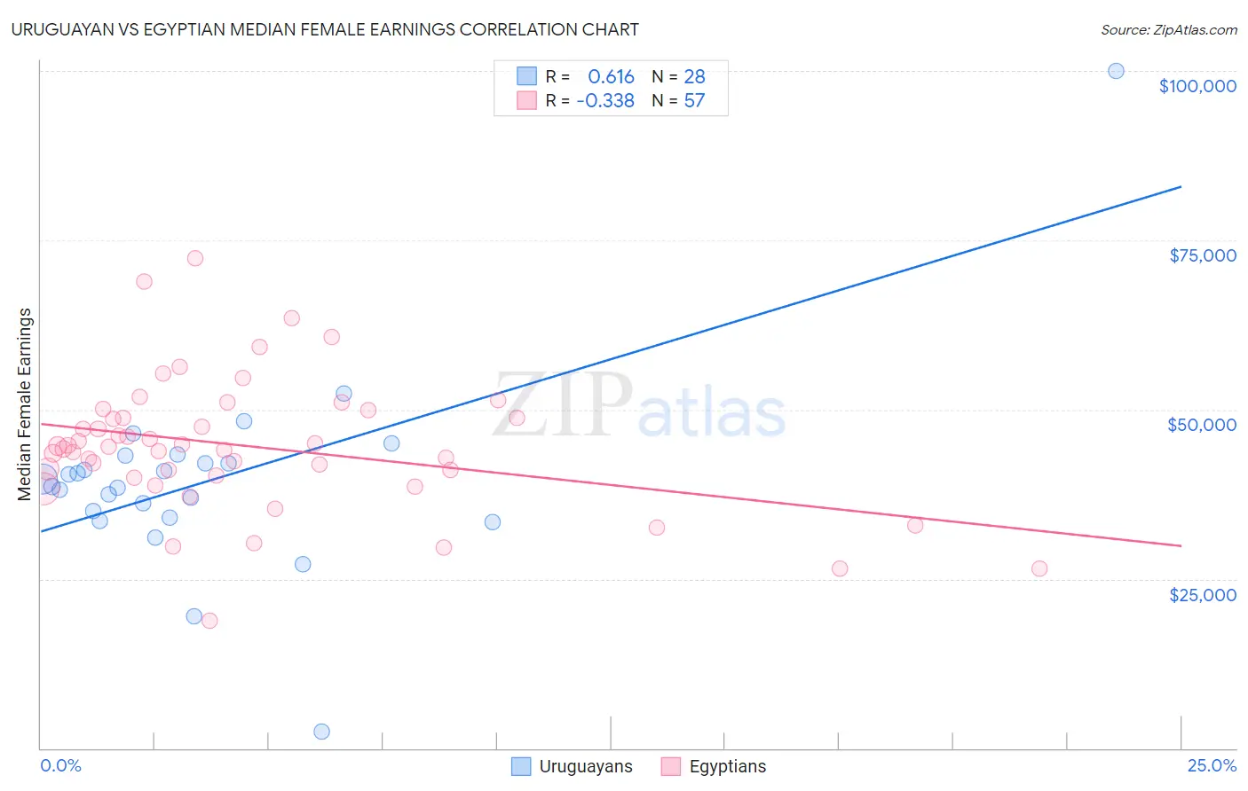 Uruguayan vs Egyptian Median Female Earnings