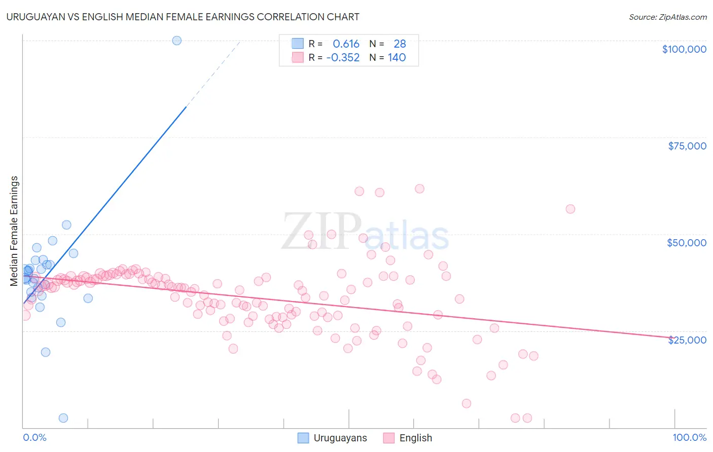 Uruguayan vs English Median Female Earnings