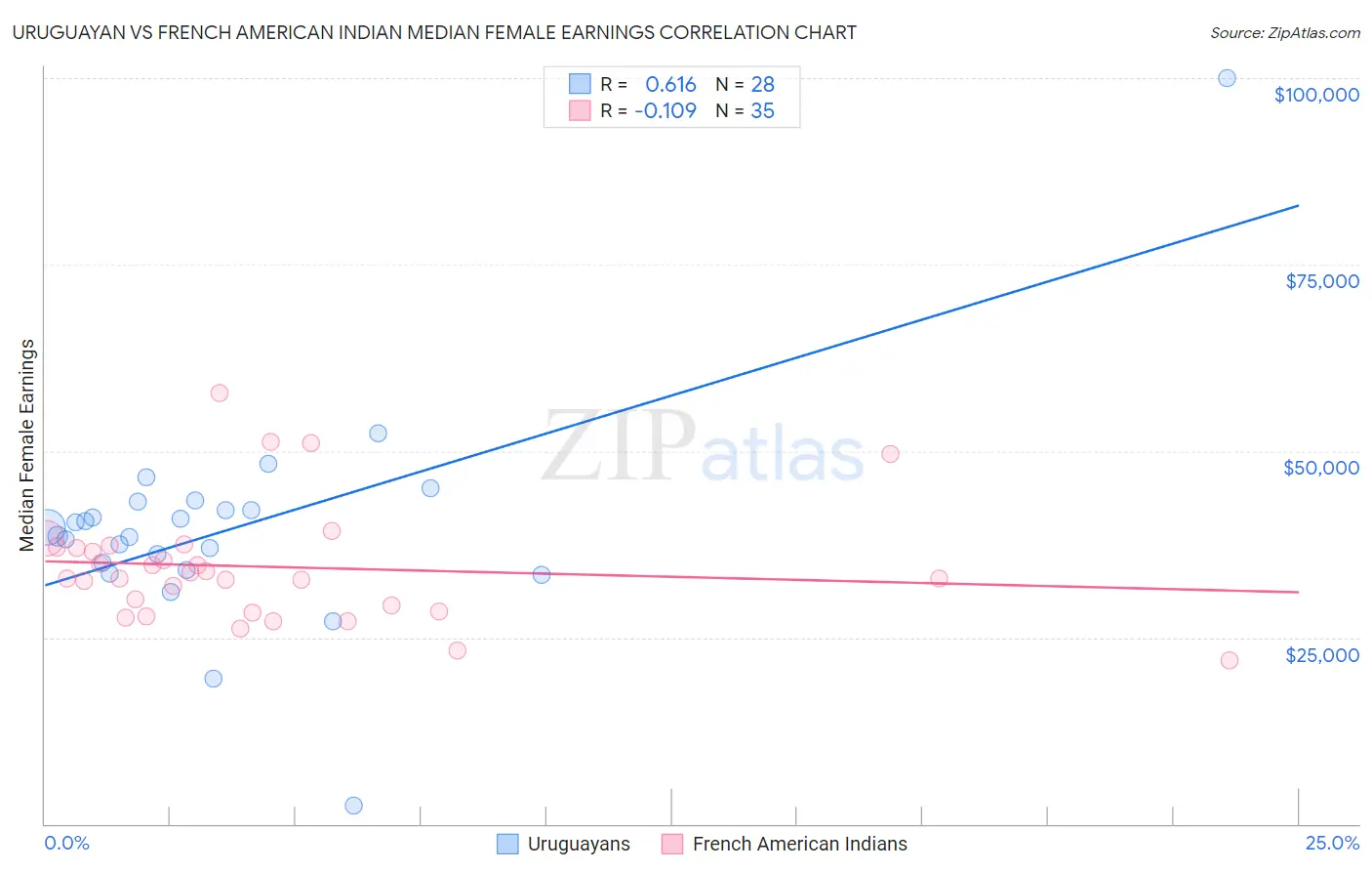 Uruguayan vs French American Indian Median Female Earnings