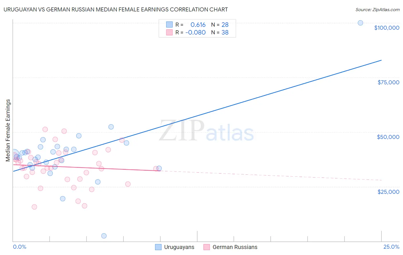 Uruguayan vs German Russian Median Female Earnings