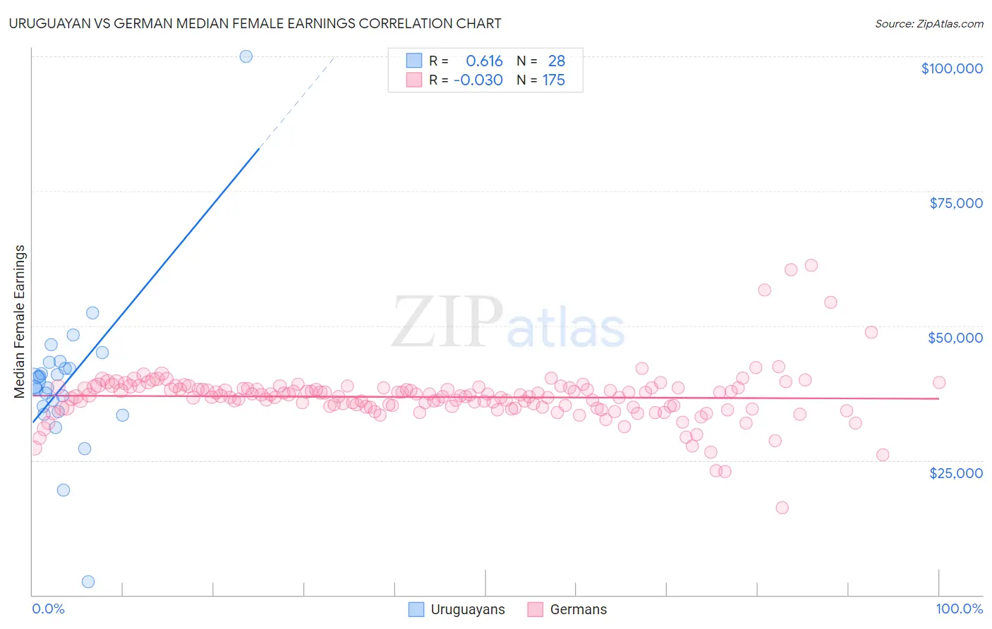 Uruguayan vs German Median Female Earnings