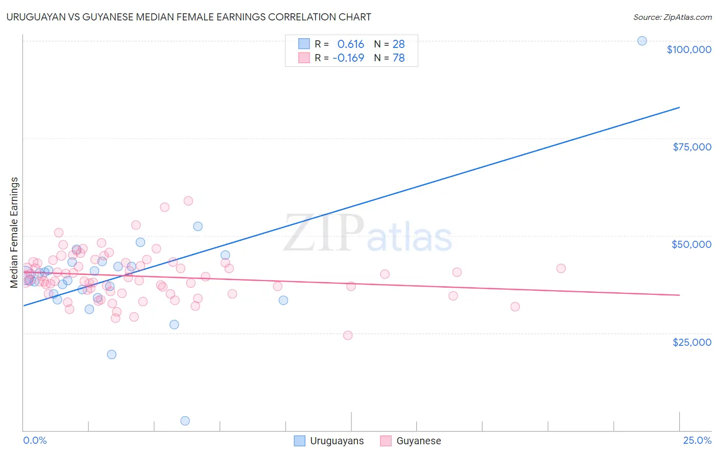 Uruguayan vs Guyanese Median Female Earnings