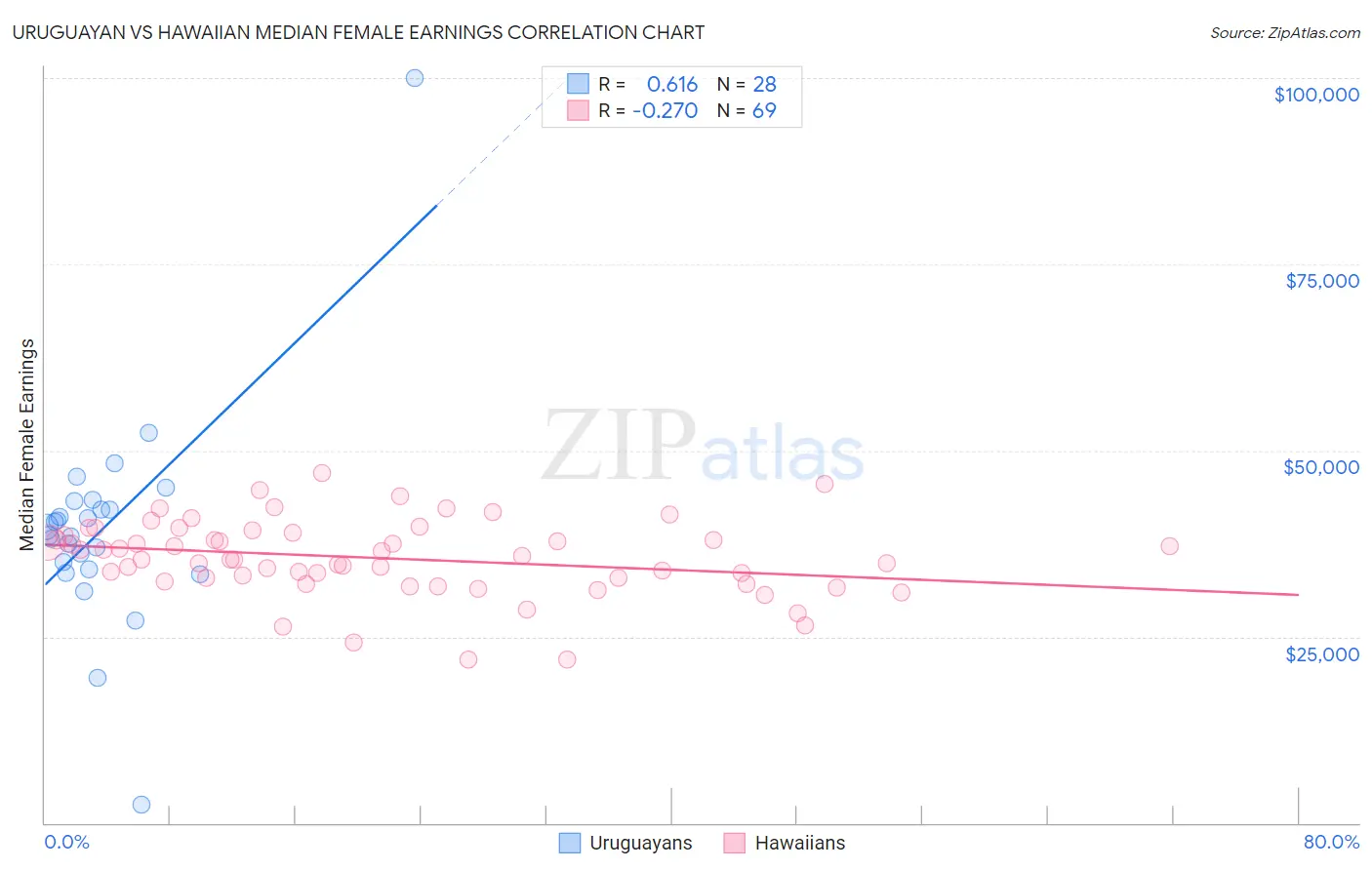 Uruguayan vs Hawaiian Median Female Earnings