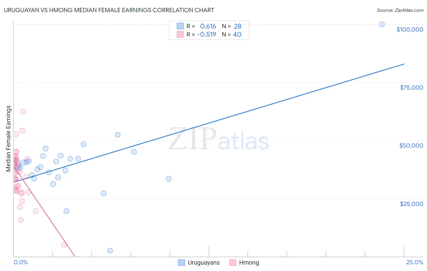 Uruguayan vs Hmong Median Female Earnings