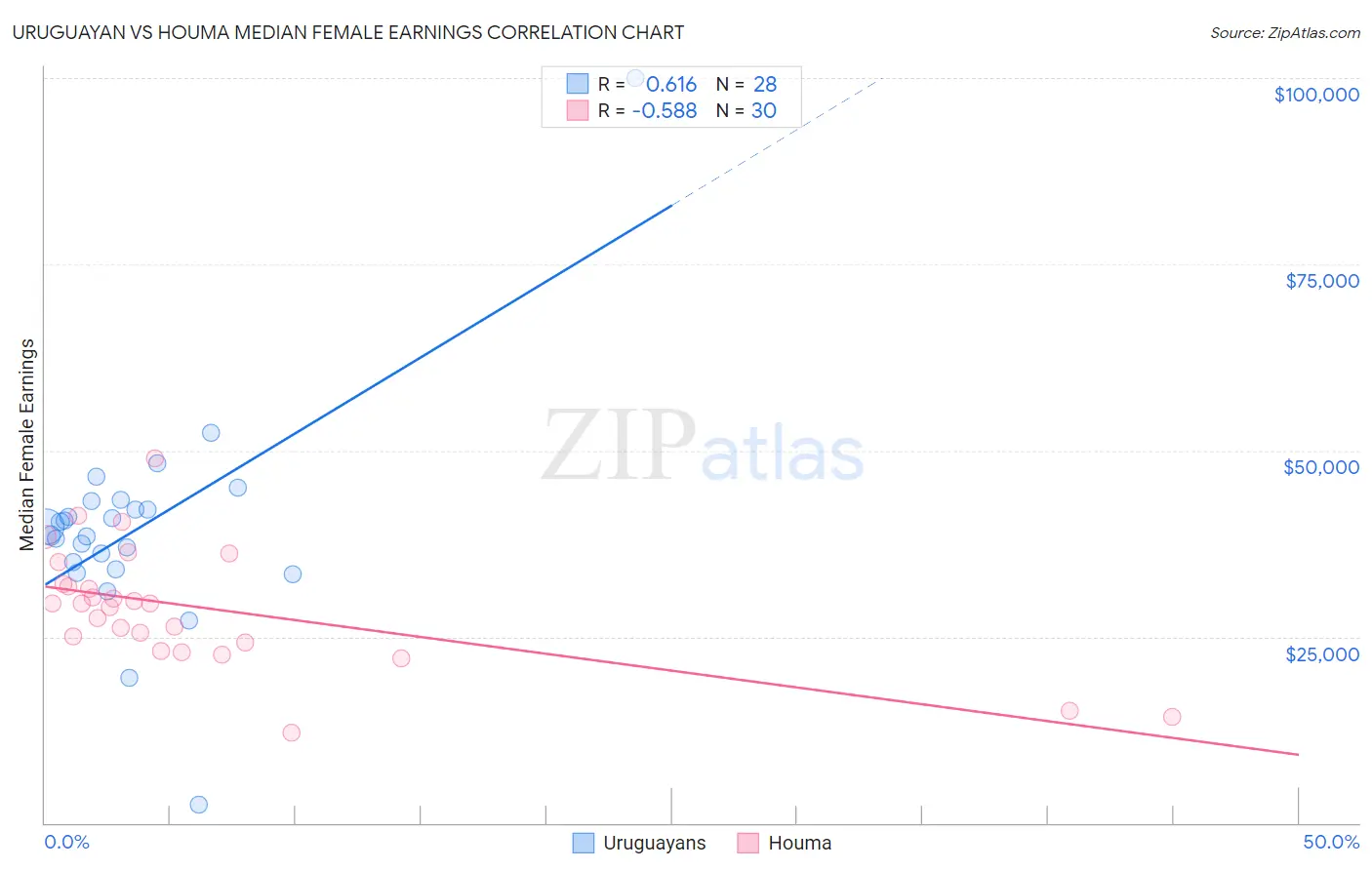 Uruguayan vs Houma Median Female Earnings