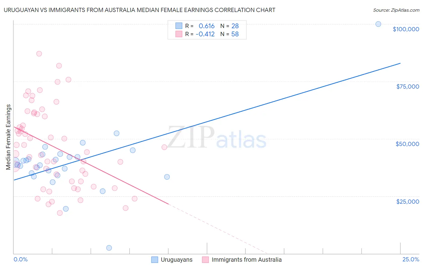 Uruguayan vs Immigrants from Australia Median Female Earnings