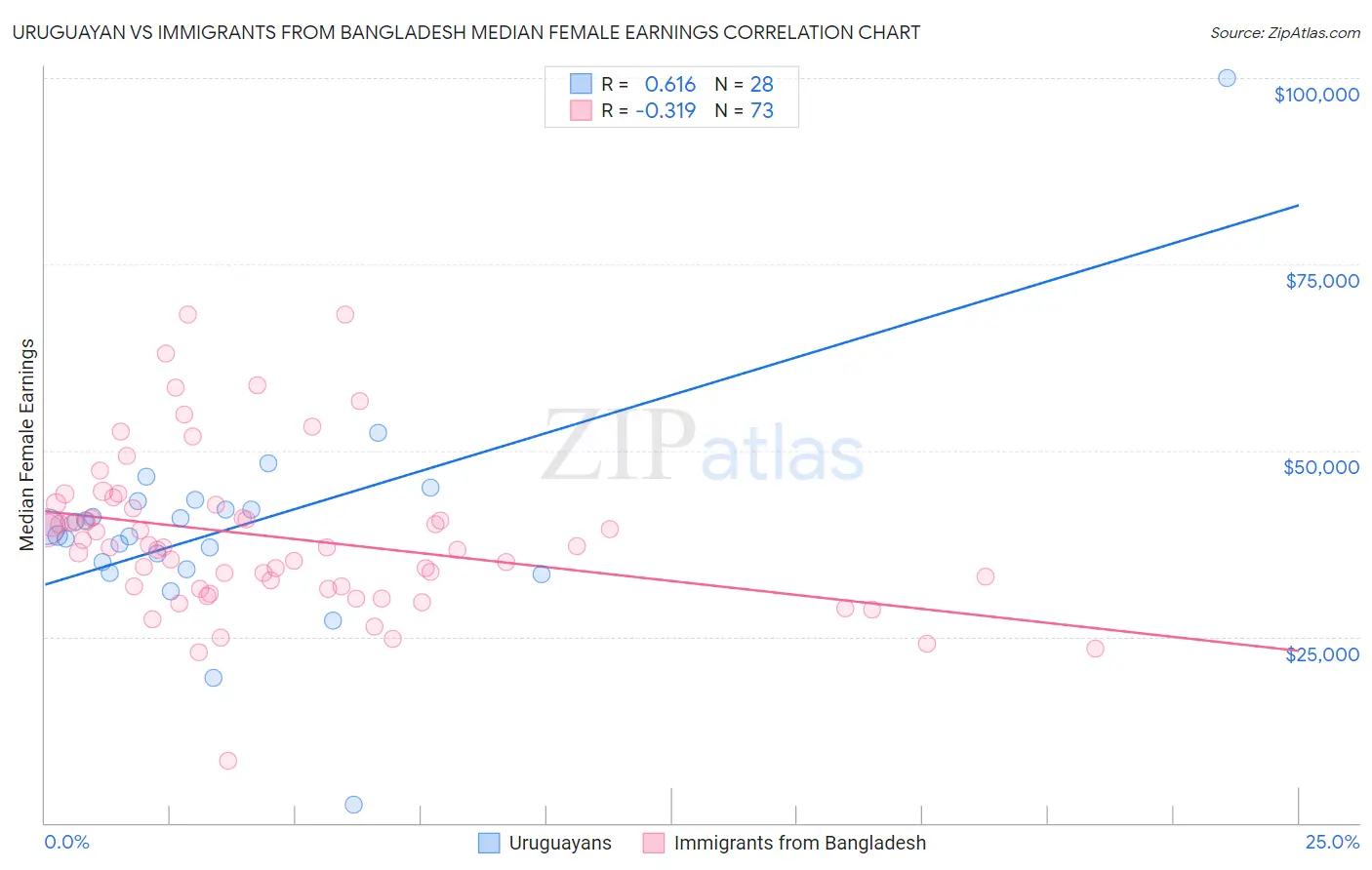 Uruguayan vs Immigrants from Bangladesh Median Female Earnings