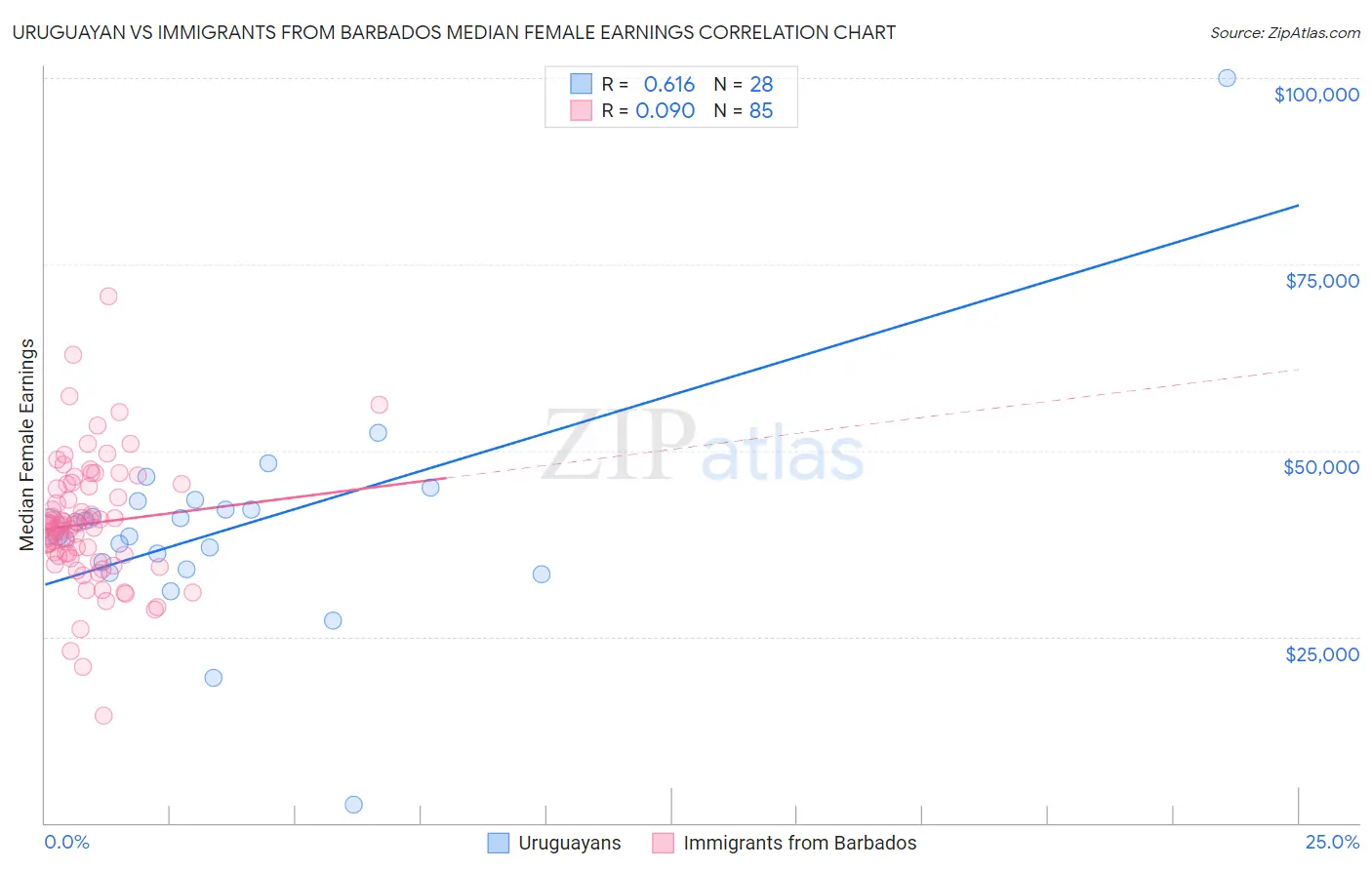 Uruguayan vs Immigrants from Barbados Median Female Earnings