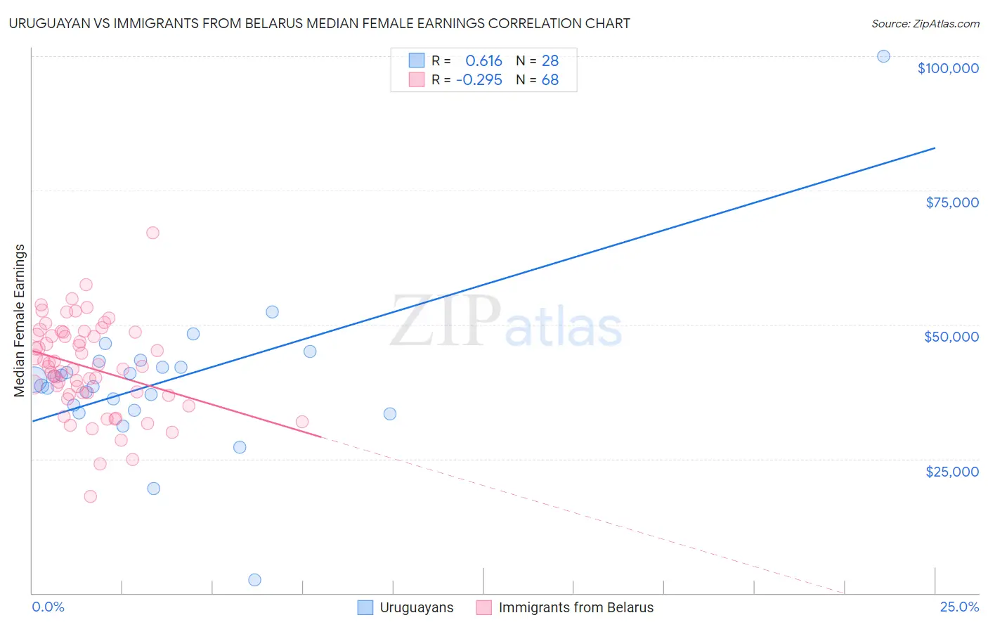 Uruguayan vs Immigrants from Belarus Median Female Earnings
