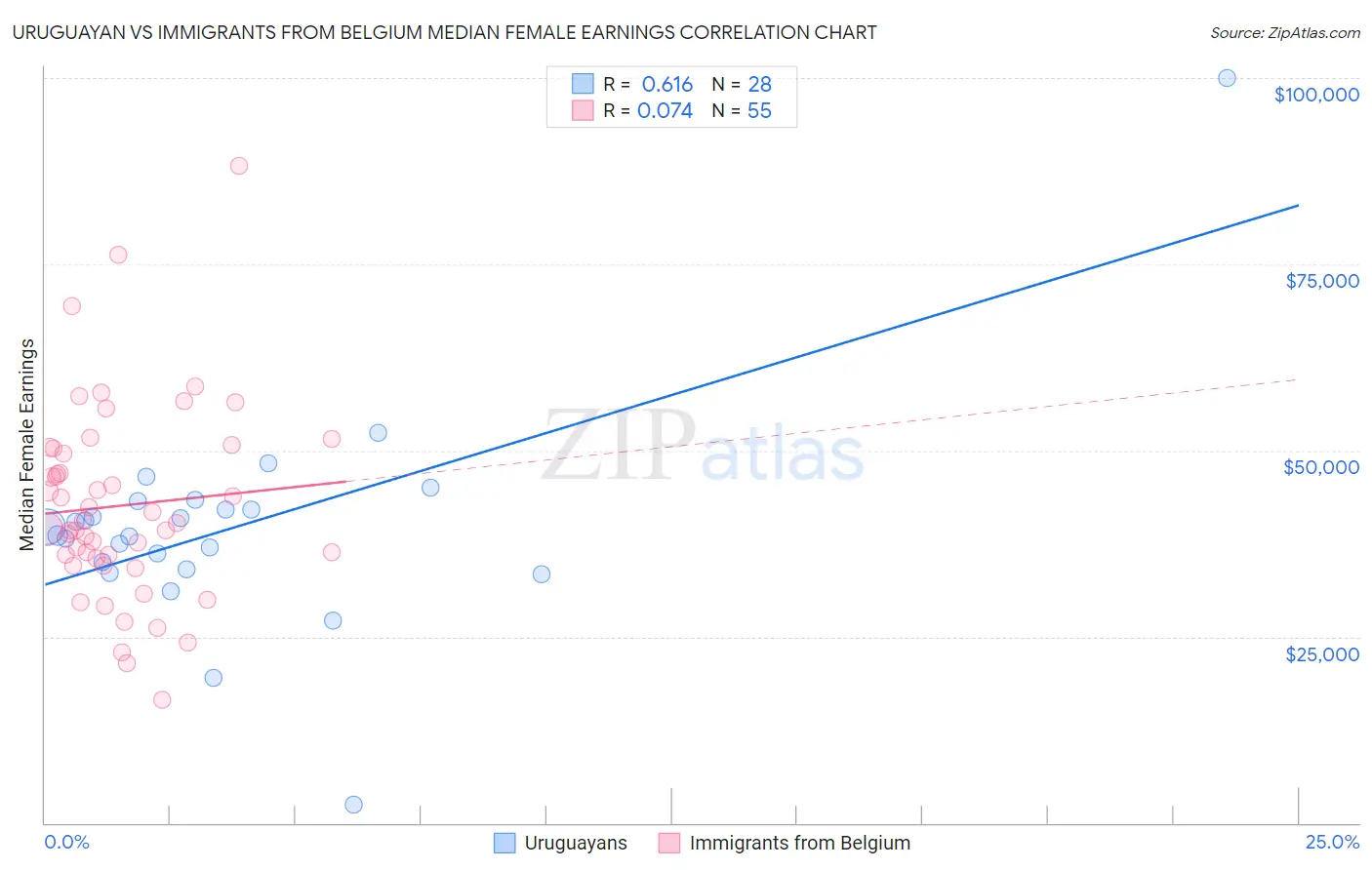 Uruguayan vs Immigrants from Belgium Median Female Earnings