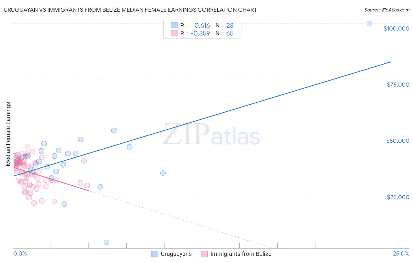 Uruguayan vs Immigrants from Belize Median Female Earnings