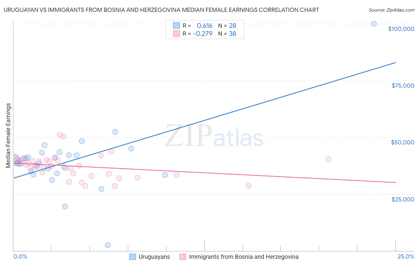 Uruguayan vs Immigrants from Bosnia and Herzegovina Median Female Earnings