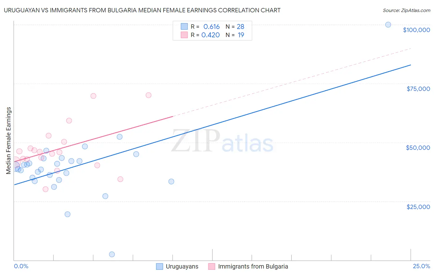 Uruguayan vs Immigrants from Bulgaria Median Female Earnings