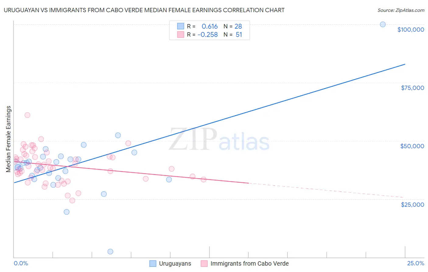 Uruguayan vs Immigrants from Cabo Verde Median Female Earnings