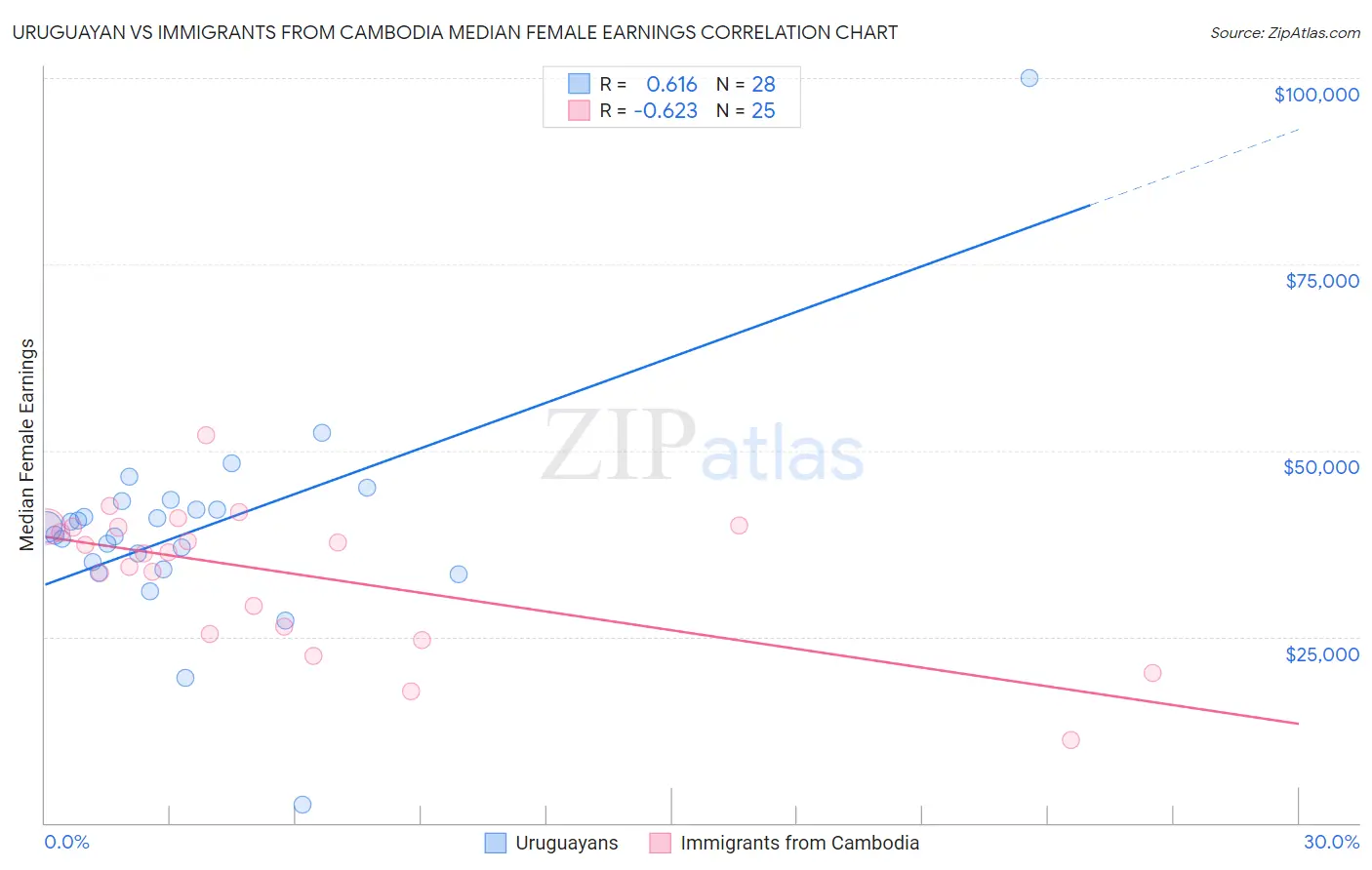 Uruguayan vs Immigrants from Cambodia Median Female Earnings