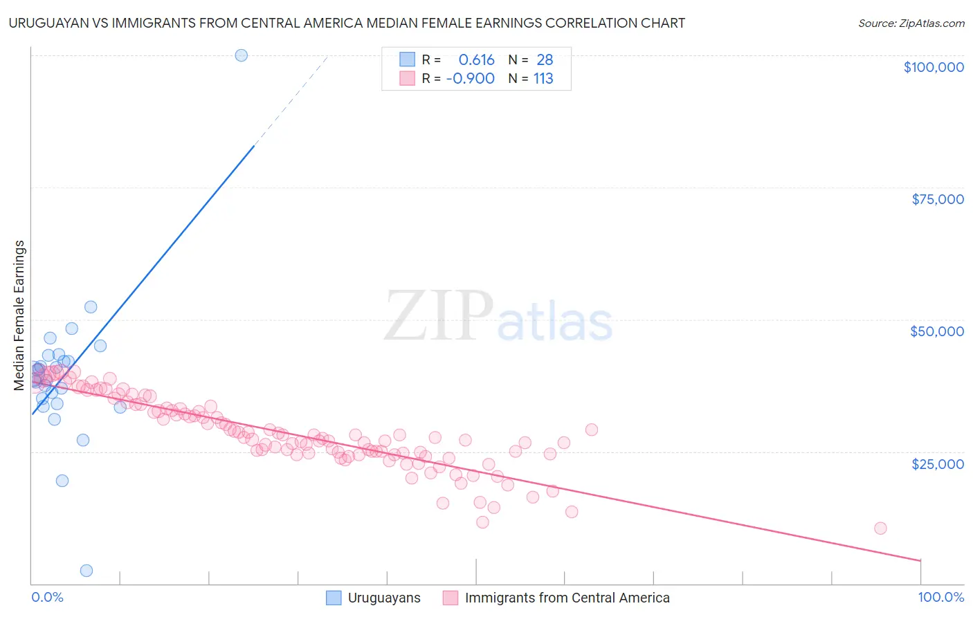 Uruguayan vs Immigrants from Central America Median Female Earnings