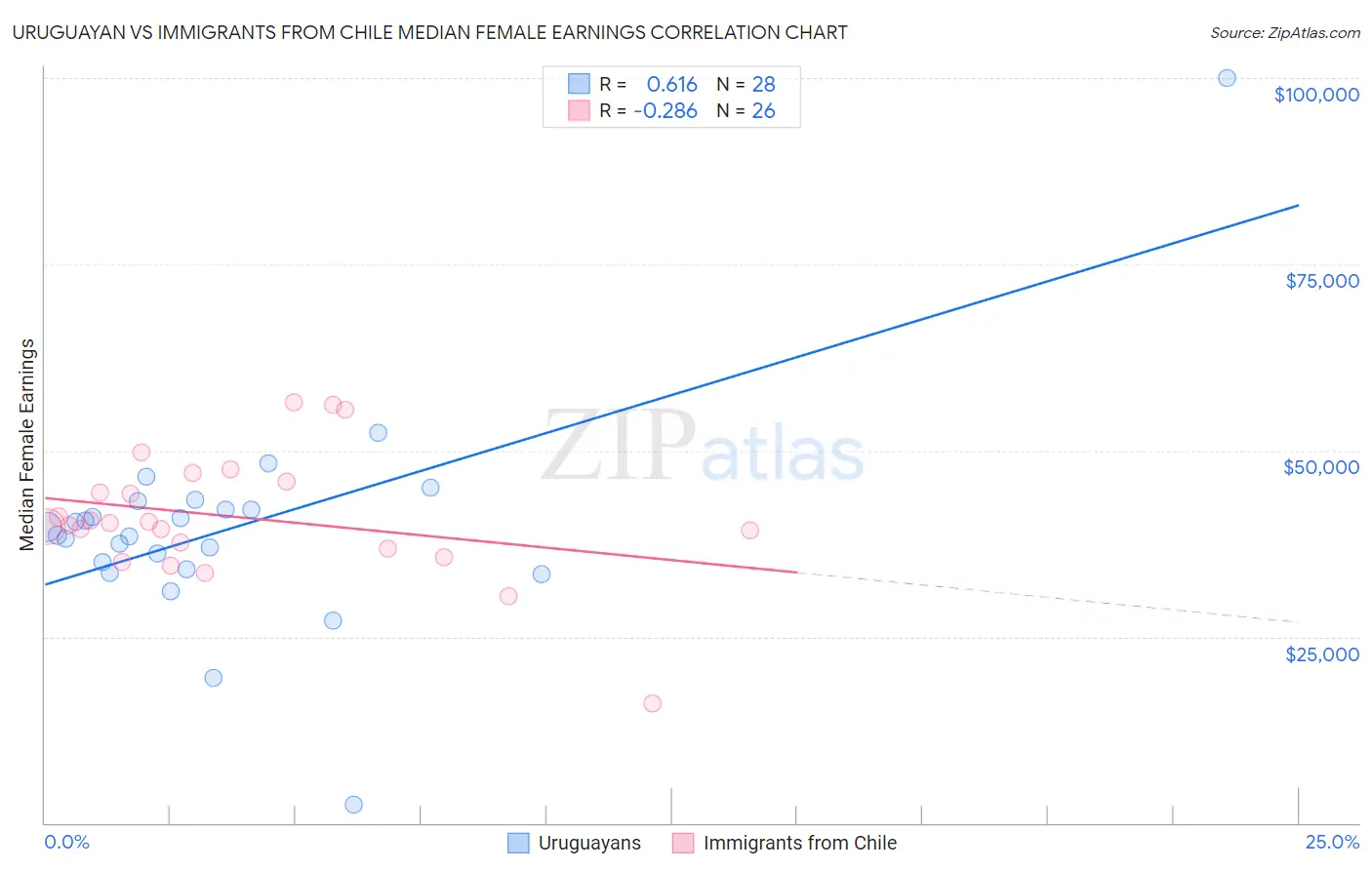 Uruguayan vs Immigrants from Chile Median Female Earnings