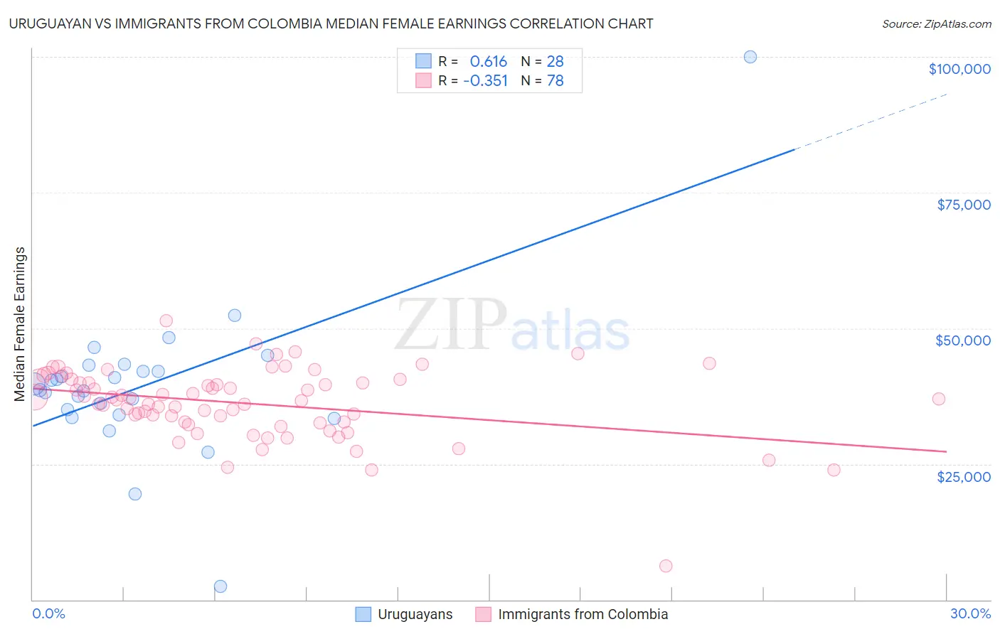 Uruguayan vs Immigrants from Colombia Median Female Earnings