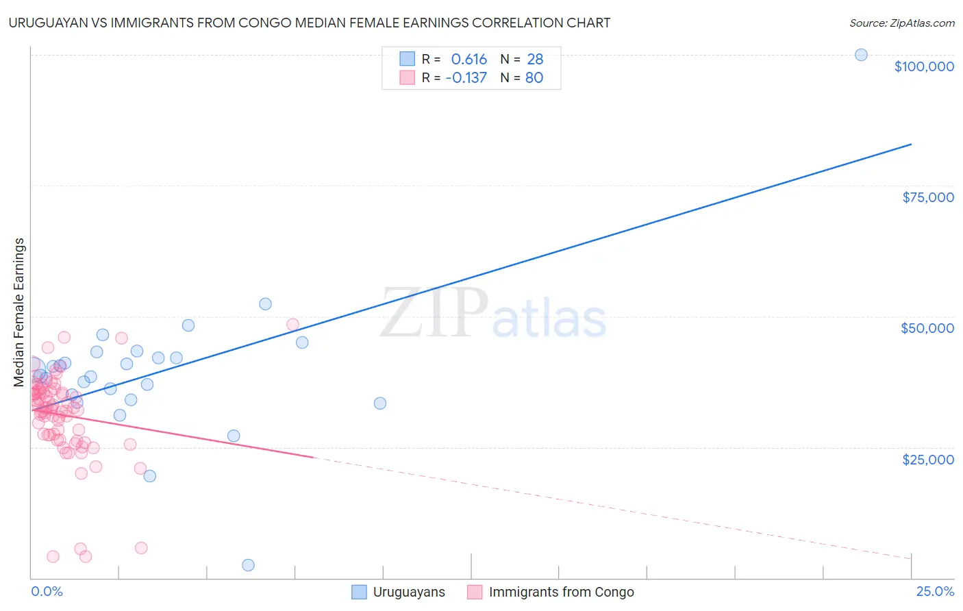Uruguayan vs Immigrants from Congo Median Female Earnings