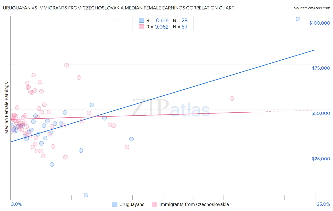 Uruguayan vs Immigrants from Czechoslovakia Median Female Earnings