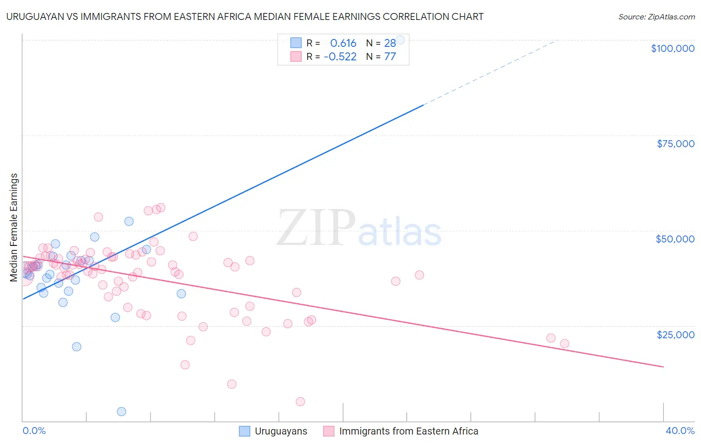 Uruguayan vs Immigrants from Eastern Africa Median Female Earnings