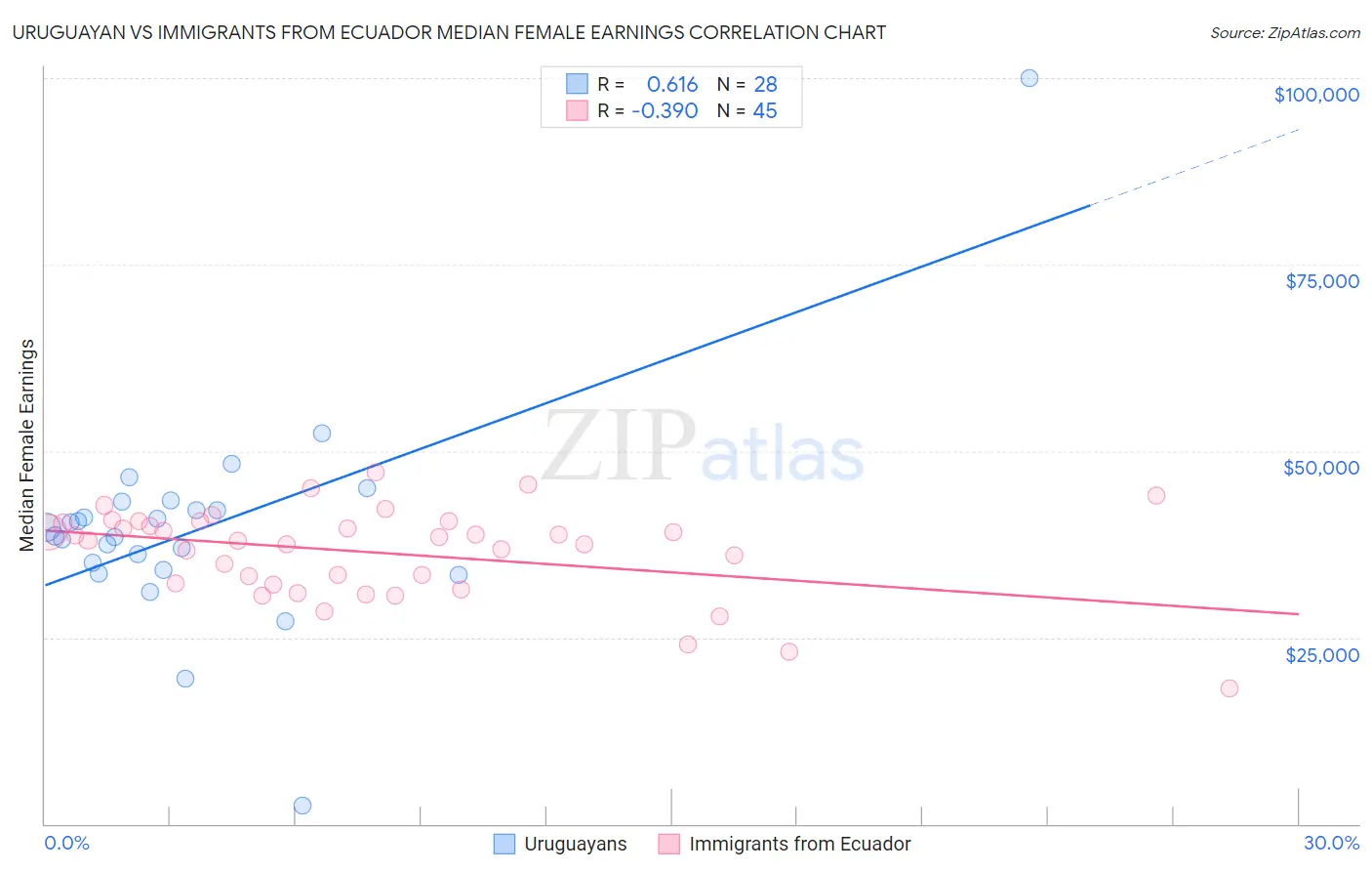 Uruguayan vs Immigrants from Ecuador Median Female Earnings