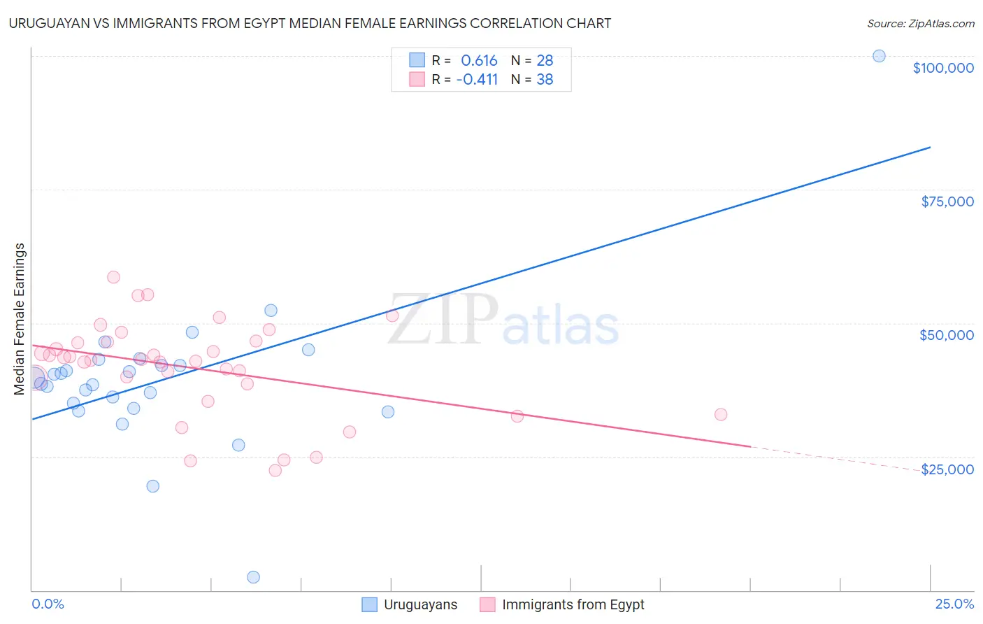 Uruguayan vs Immigrants from Egypt Median Female Earnings