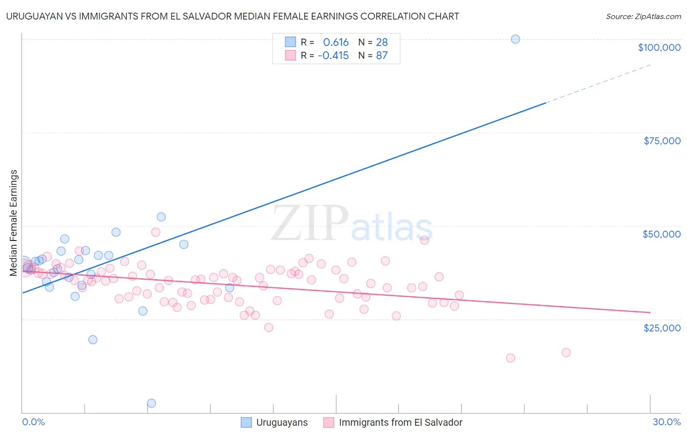 Uruguayan vs Immigrants from El Salvador Median Female Earnings