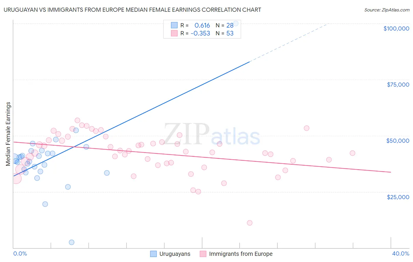 Uruguayan vs Immigrants from Europe Median Female Earnings