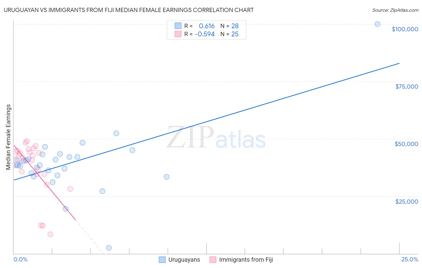 Uruguayan vs Immigrants from Fiji Median Female Earnings