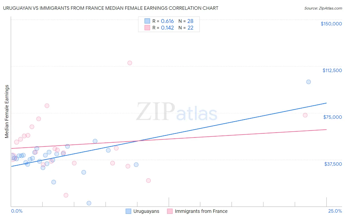 Uruguayan vs Immigrants from France Median Female Earnings