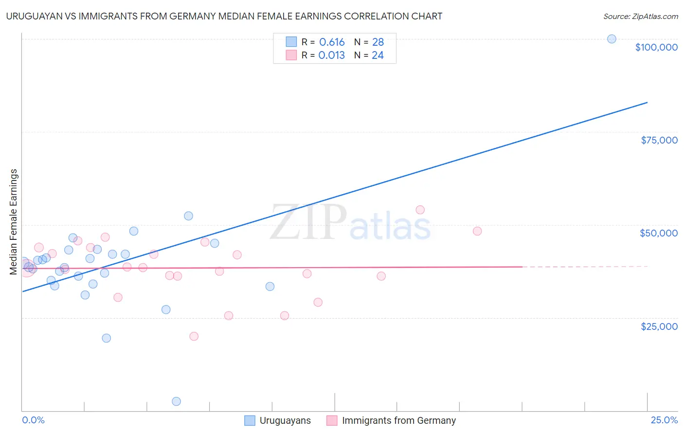 Uruguayan vs Immigrants from Germany Median Female Earnings