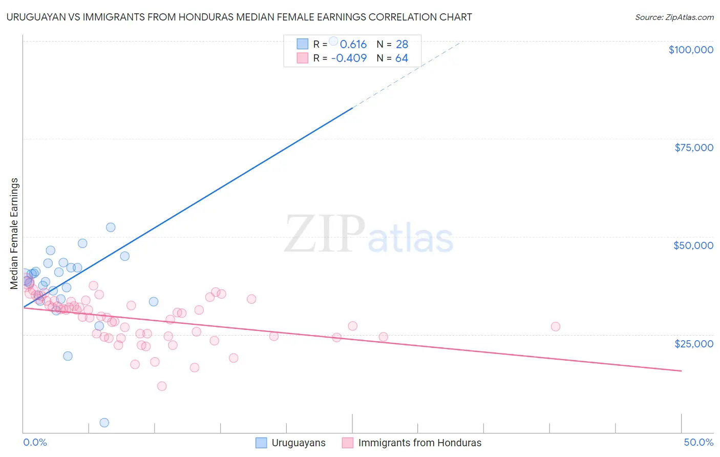 Uruguayan vs Immigrants from Honduras Median Female Earnings