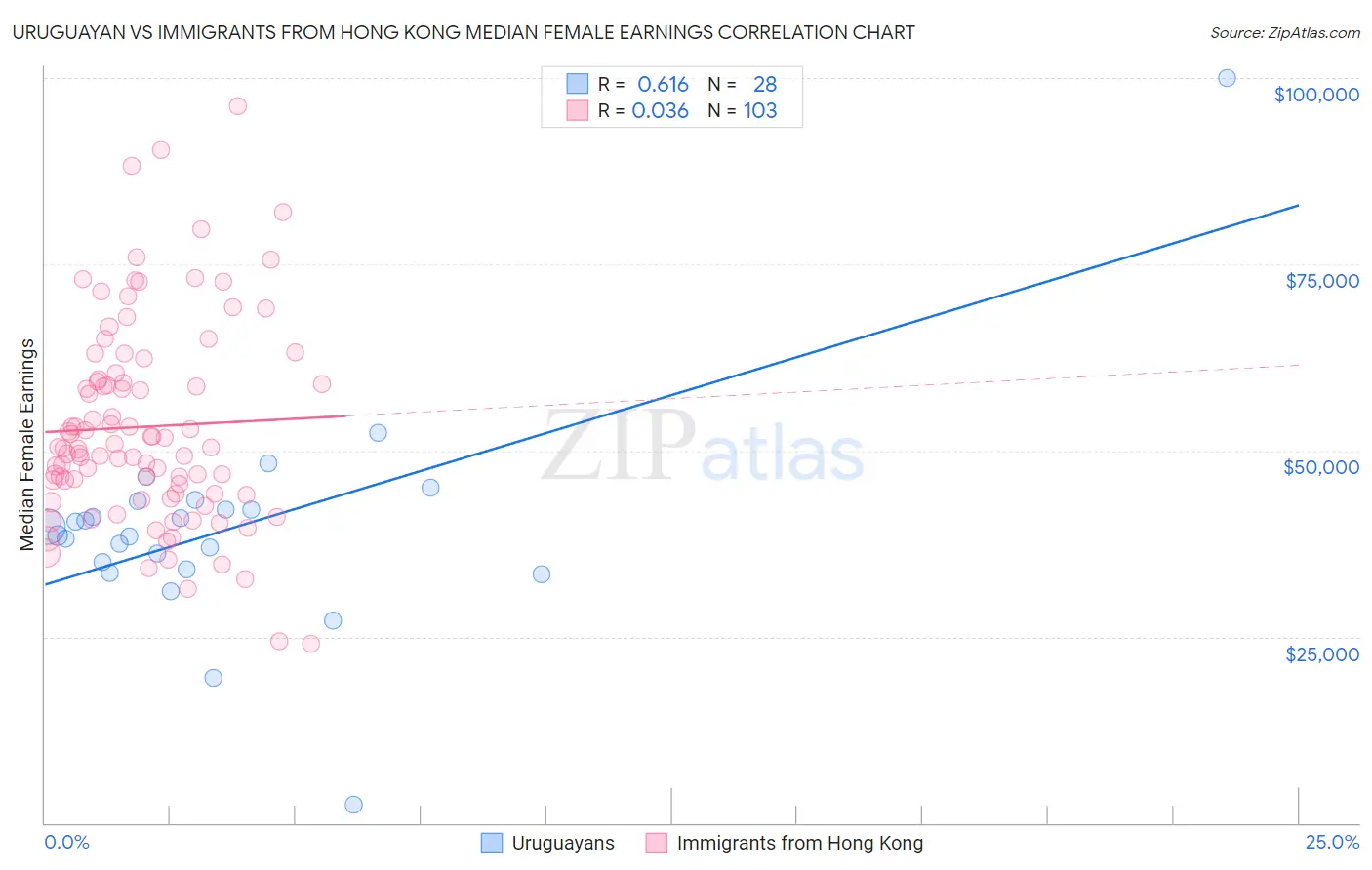 Uruguayan vs Immigrants from Hong Kong Median Female Earnings