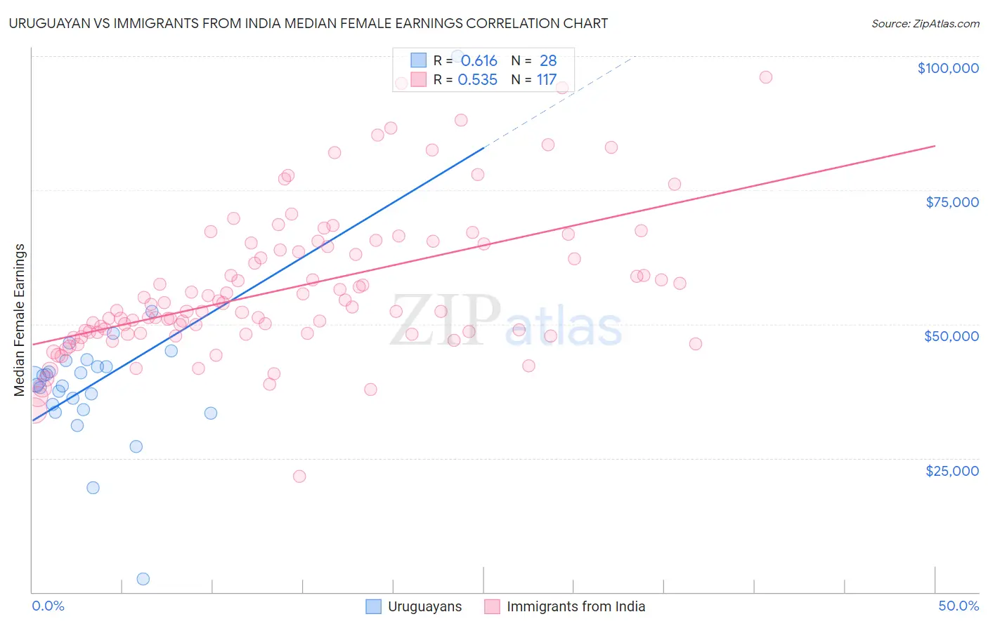Uruguayan vs Immigrants from India Median Female Earnings