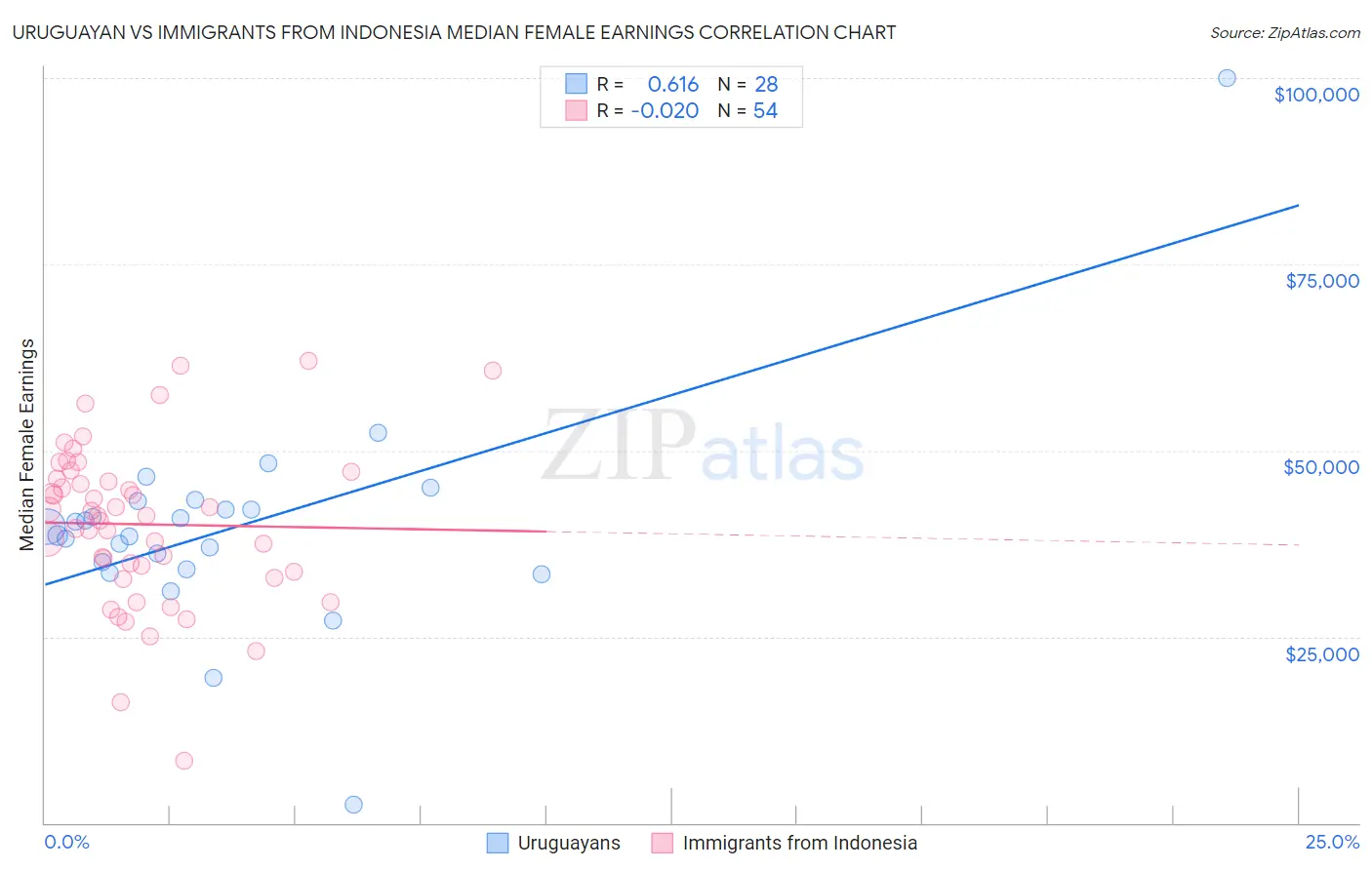 Uruguayan vs Immigrants from Indonesia Median Female Earnings