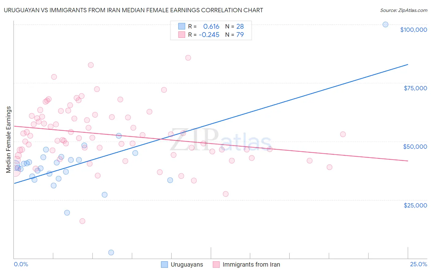 Uruguayan vs Immigrants from Iran Median Female Earnings