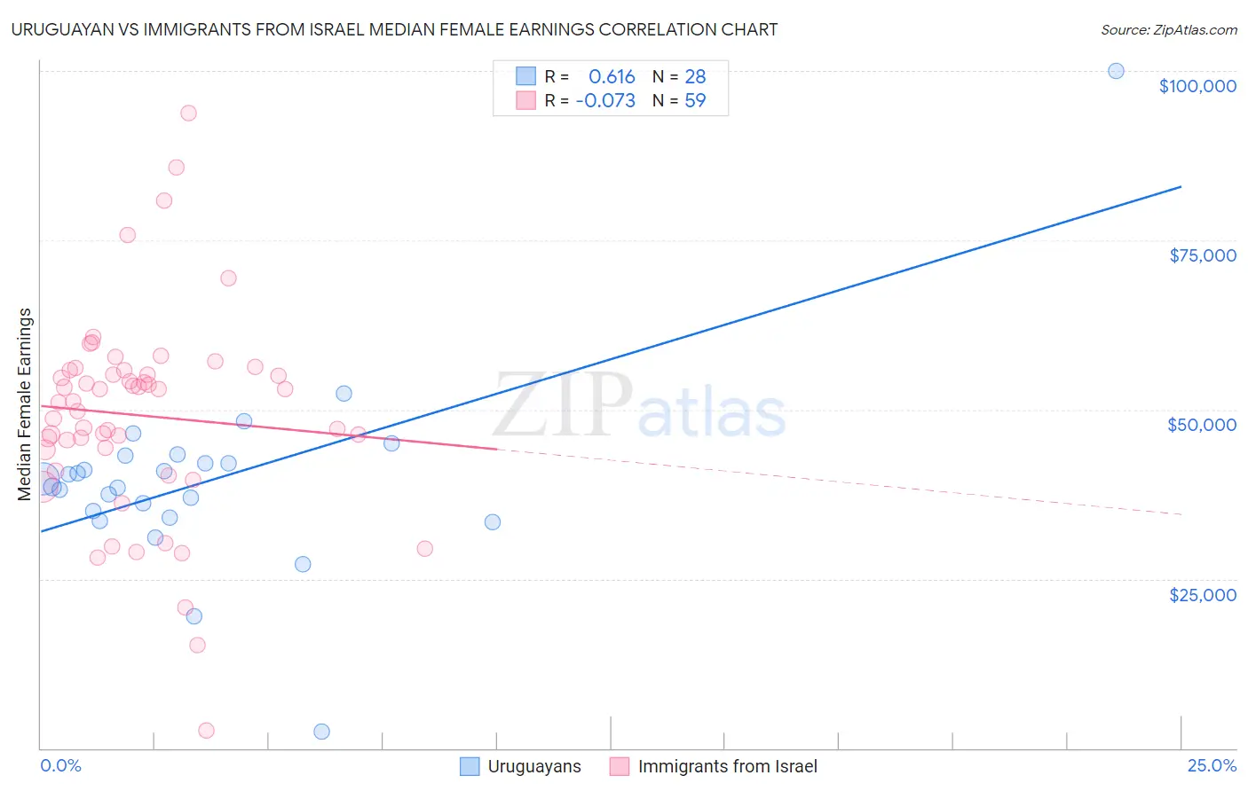 Uruguayan vs Immigrants from Israel Median Female Earnings