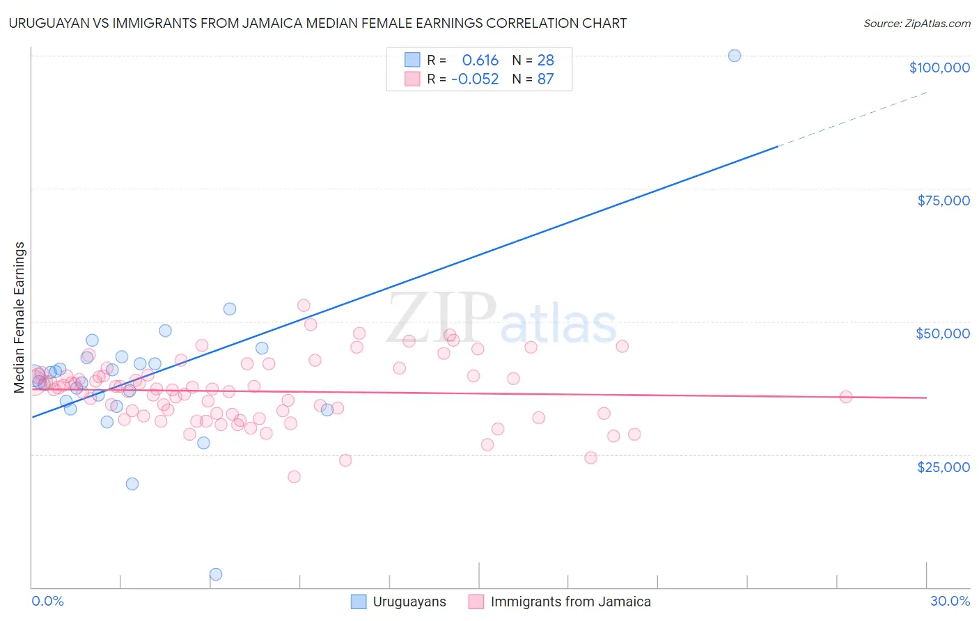 Uruguayan vs Immigrants from Jamaica Median Female Earnings