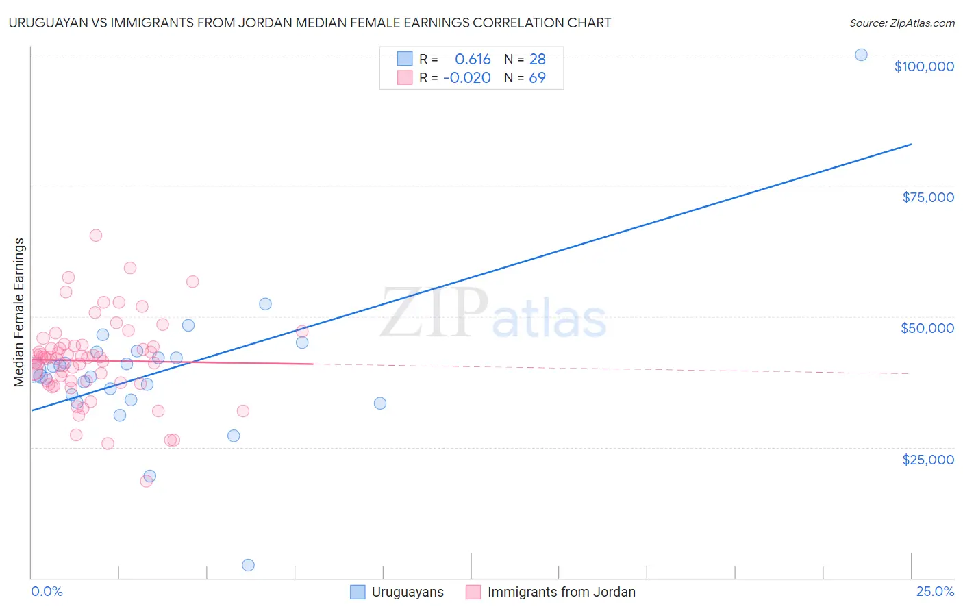 Uruguayan vs Immigrants from Jordan Median Female Earnings