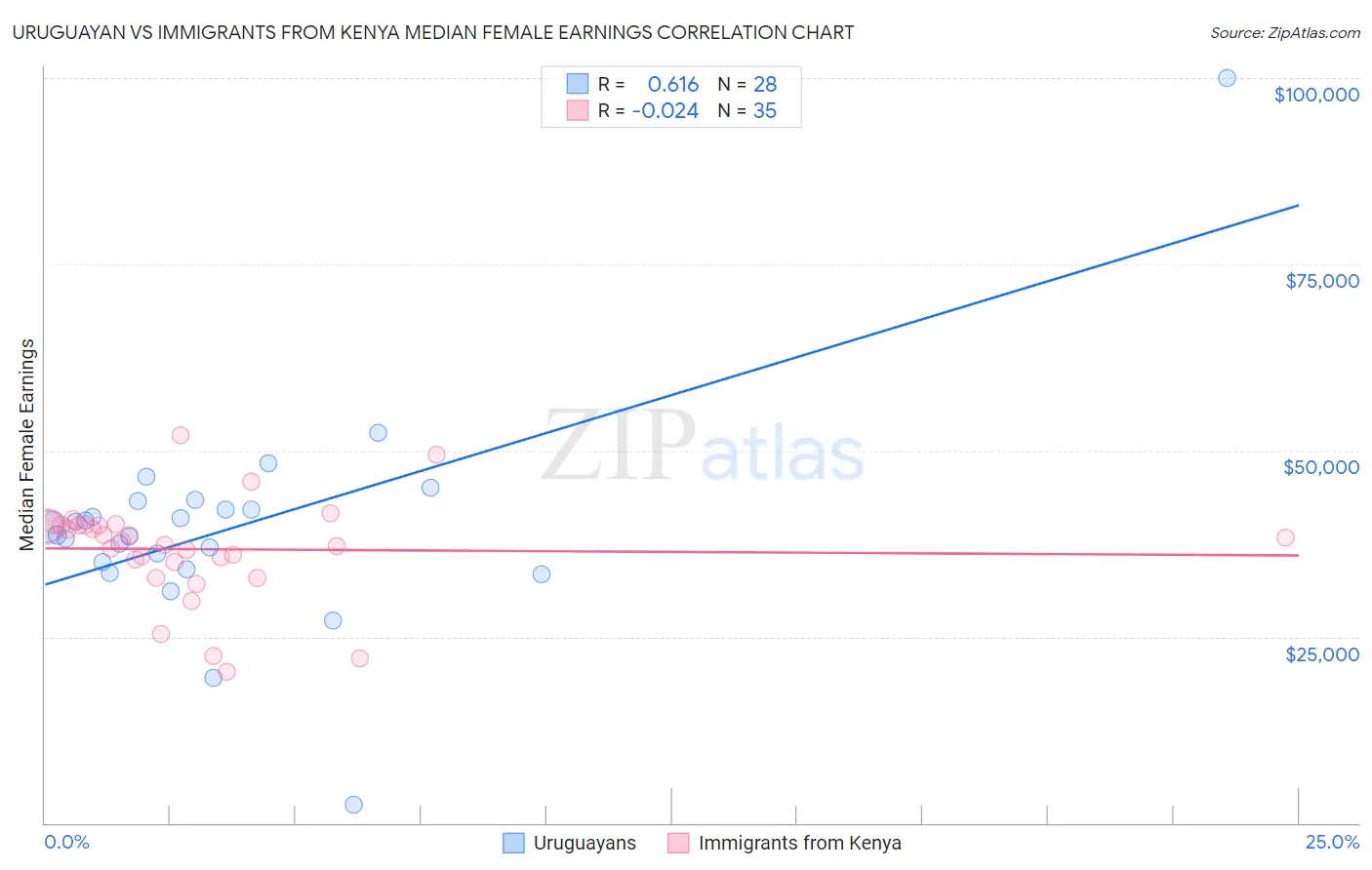 Uruguayan vs Immigrants from Kenya Median Female Earnings