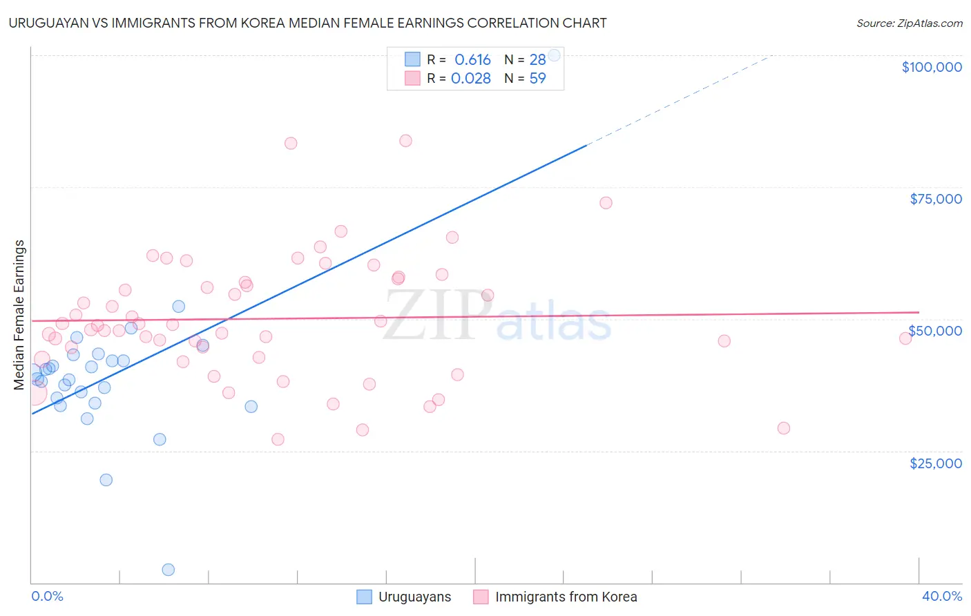 Uruguayan vs Immigrants from Korea Median Female Earnings