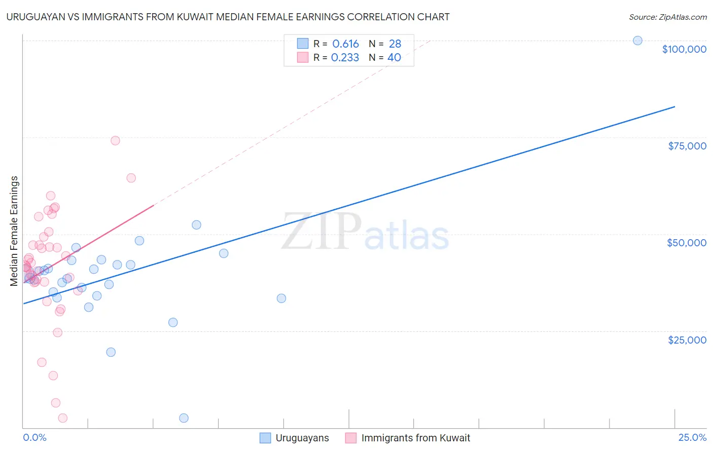 Uruguayan vs Immigrants from Kuwait Median Female Earnings