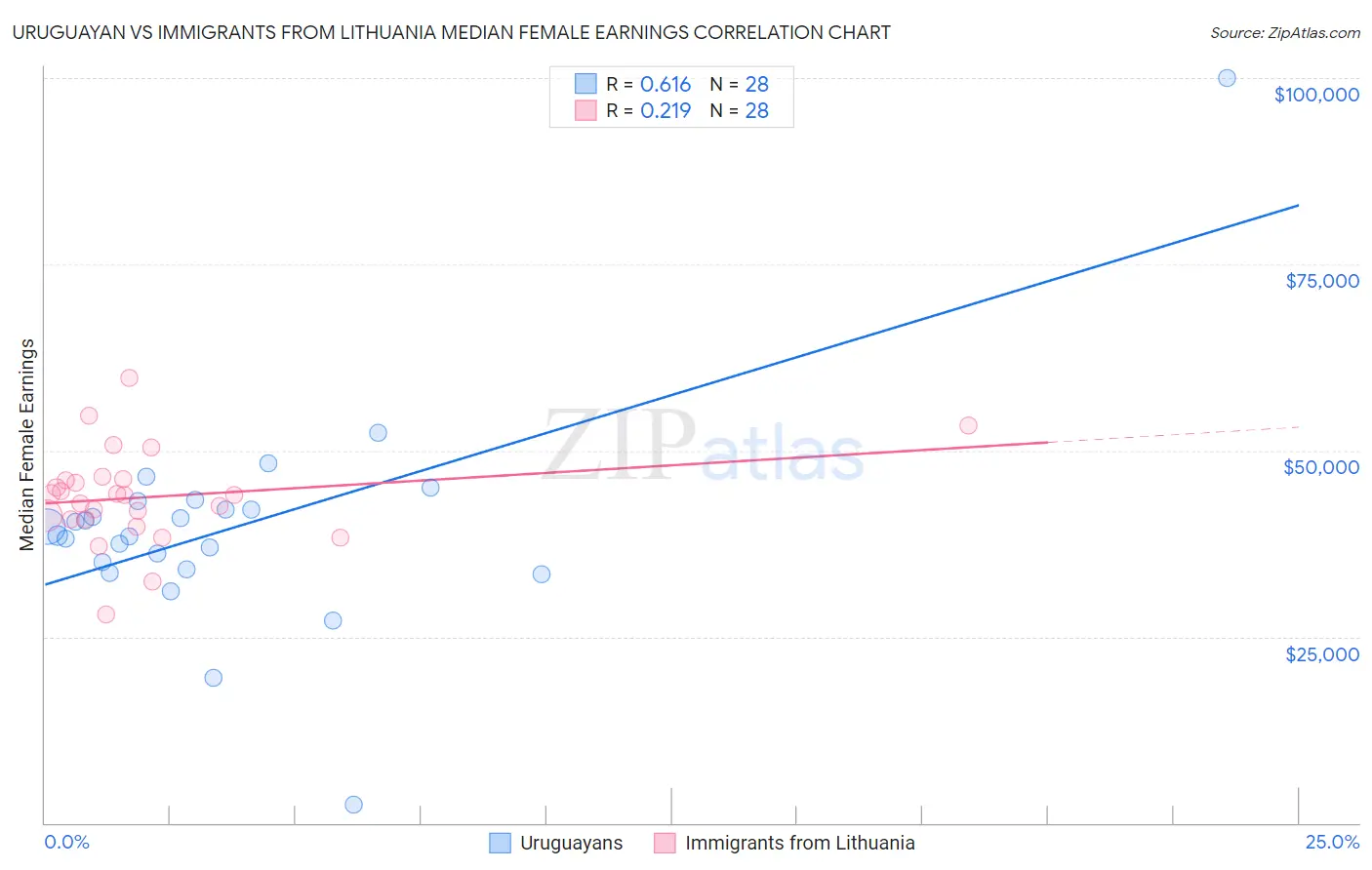 Uruguayan vs Immigrants from Lithuania Median Female Earnings