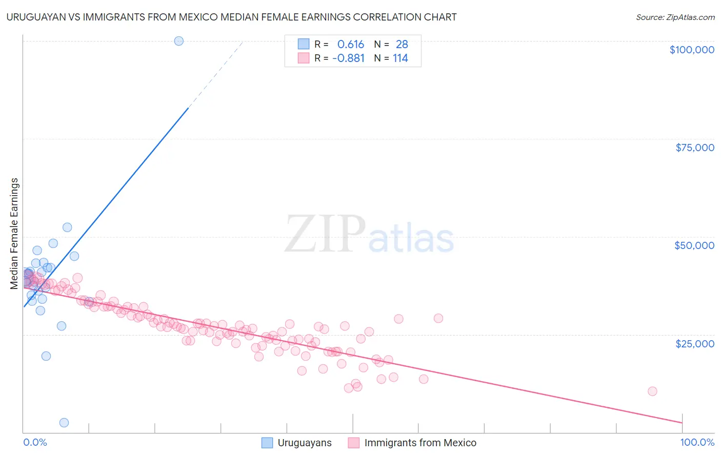 Uruguayan vs Immigrants from Mexico Median Female Earnings