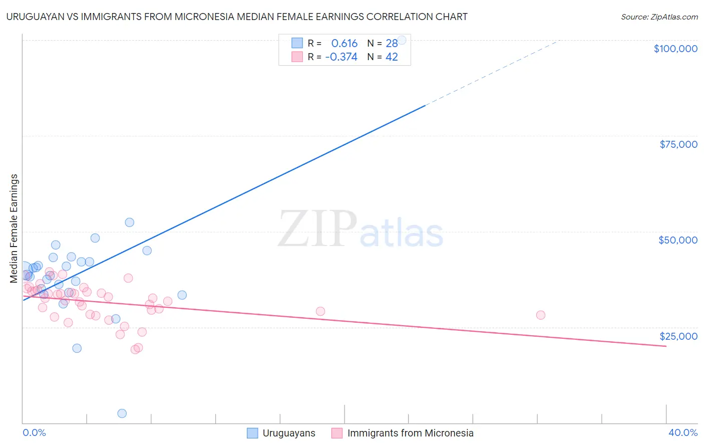 Uruguayan vs Immigrants from Micronesia Median Female Earnings