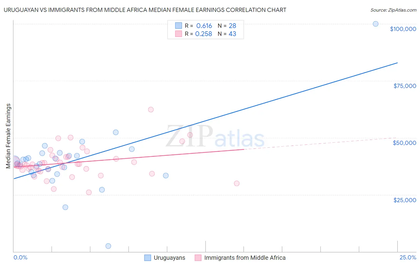 Uruguayan vs Immigrants from Middle Africa Median Female Earnings